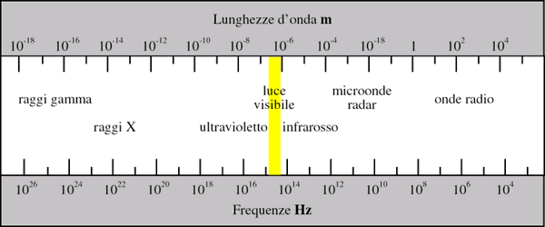 Spettro onde elettromagnetiche